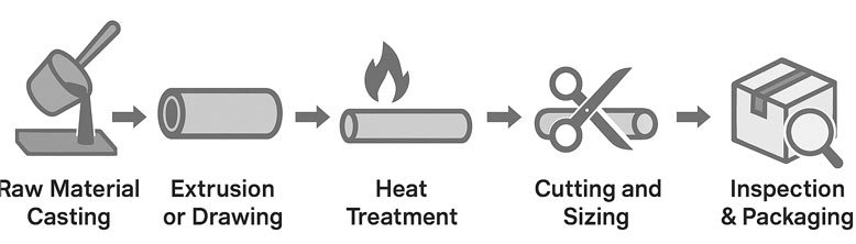 Production-Process-of-Aluminum-Pipe